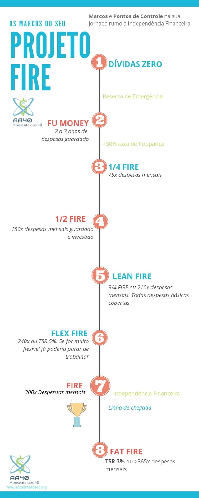 https://aposenteaos40.org/wp-content/uploads/2020/02/FIRE_milestones.jpg